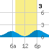 Stony Creek tide chart for Wednesday, November 3, 2021