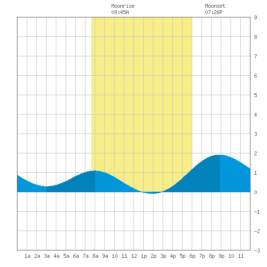 Stony Creek tide chart for Saturday, November 6, 2021