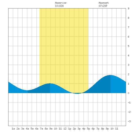 Stony Creek tide chart for Sunday, November 7, 2021
