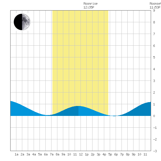 Stony Creek tide chart for Friday, December 10, 2021
