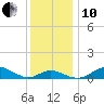Stony Creek tide chart for Friday, December 10, 2021