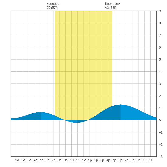 Stony Creek tide chart for Friday, December 17, 2021