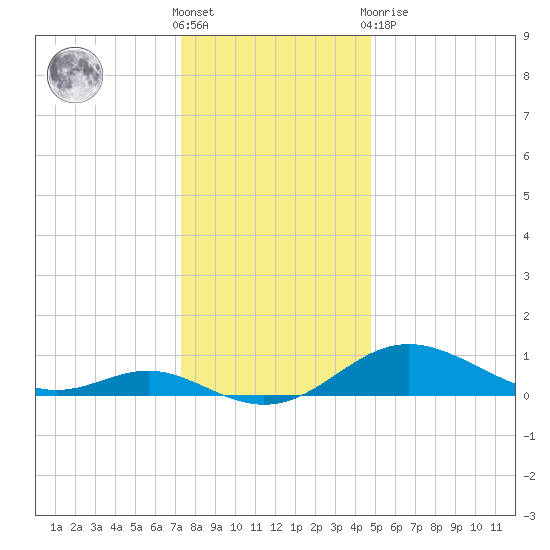 Stony Creek tide chart for Saturday, December 18, 2021