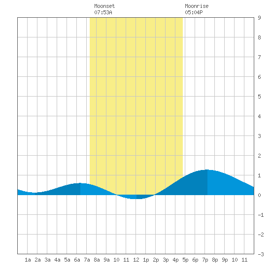 Stony Creek tide chart for Sunday, December 19, 2021