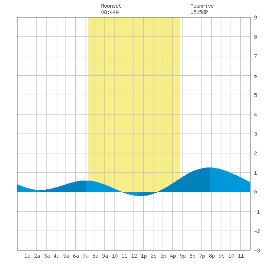 Stony Creek tide chart for Monday, December 20, 2021