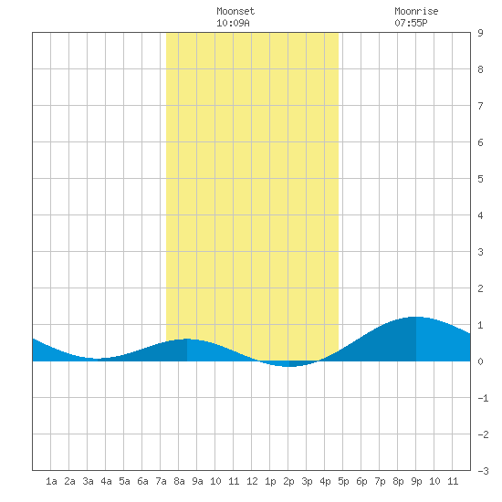 Stony Creek tide chart for Wednesday, December 22, 2021