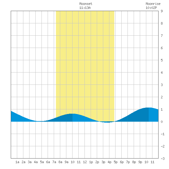 Stony Creek tide chart for Friday, December 24, 2021