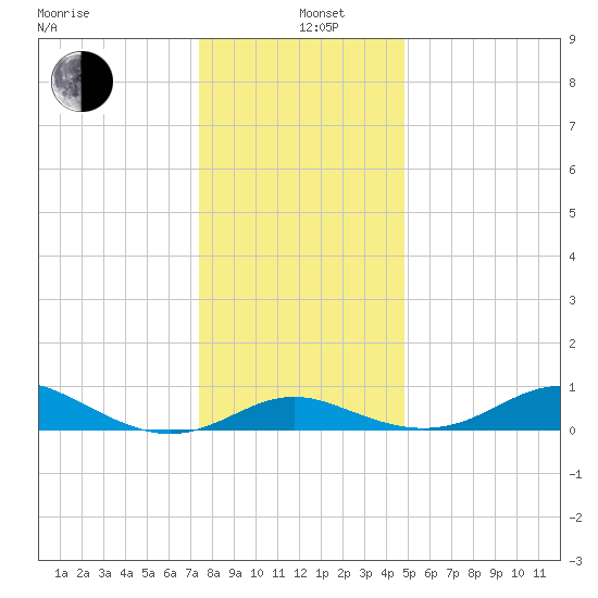 Stony Creek tide chart for Sunday, December 26, 2021