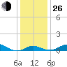 Stony Creek tide chart for Sunday, December 26, 2021