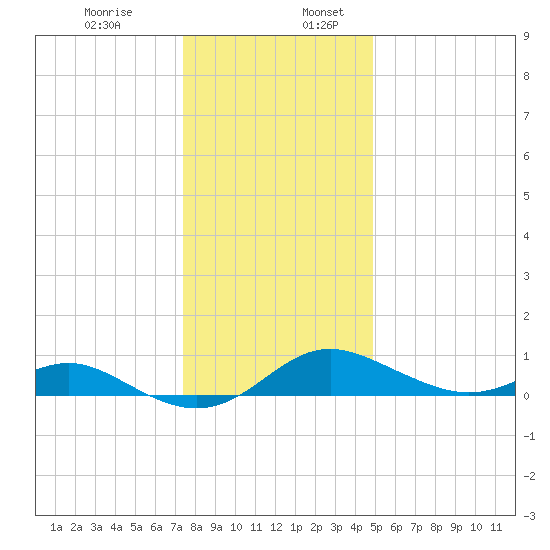 Stony Creek tide chart for Wednesday, December 29, 2021