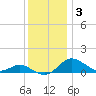 Stony Creek tide chart for Friday, December 3, 2021