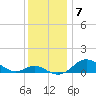Stony Creek tide chart for Tuesday, December 7, 2021