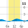 Stony Creek tide chart for Tuesday, January 11, 2022