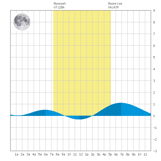 Stony Creek tide chart for Monday, January 17, 2022