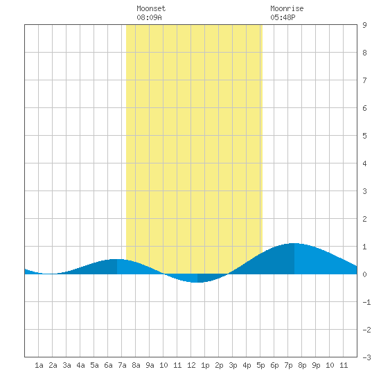 Stony Creek tide chart for Tuesday, January 18, 2022