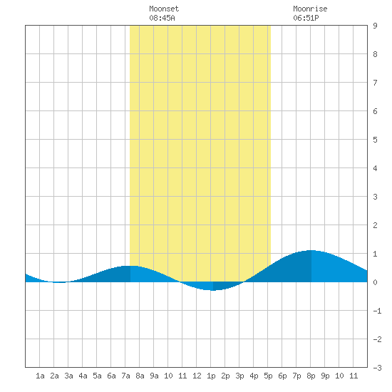 Stony Creek tide chart for Wednesday, January 19, 2022