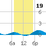 Stony Creek tide chart for Wednesday, January 19, 2022