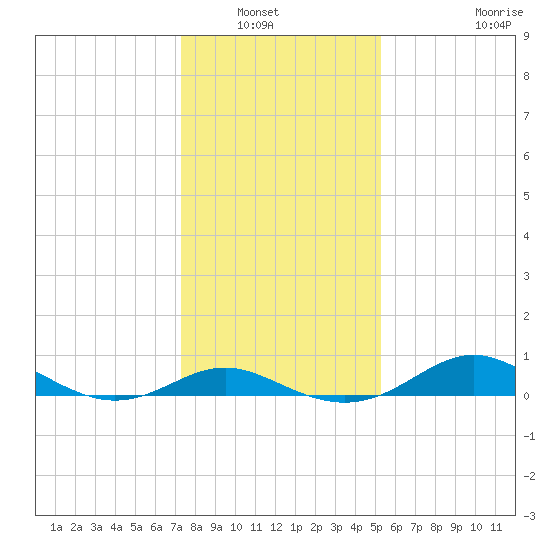 Stony Creek tide chart for Saturday, January 22, 2022