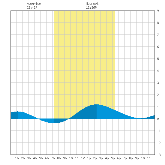 Stony Creek tide chart for Thursday, January 27, 2022