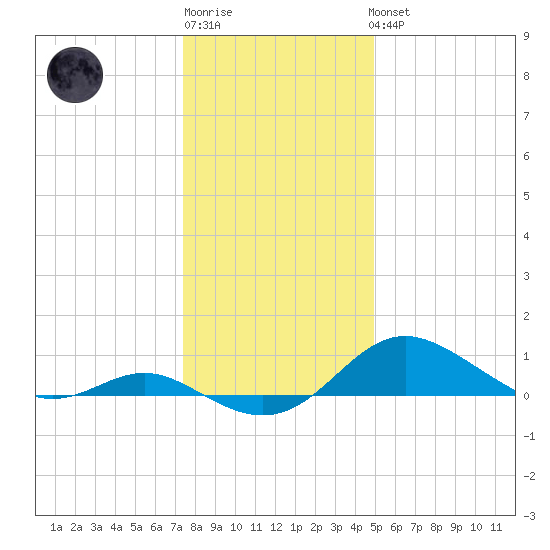 Stony Creek tide chart for Sunday, January 2, 2022