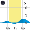 Stony Creek tide chart for Sunday, January 2, 2022