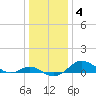 Stony Creek tide chart for Tuesday, January 4, 2022