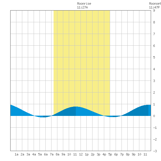 Stony Creek tide chart for Saturday, January 8, 2022