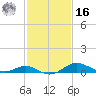 Stony Creek tide chart for Wednesday, February 16, 2022