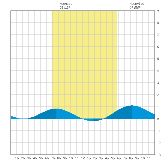 Stony Creek tide chart for Friday, February 18, 2022