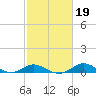 Stony Creek tide chart for Saturday, February 19, 2022