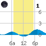 Stony Creek tide chart for Tuesday, February 1, 2022