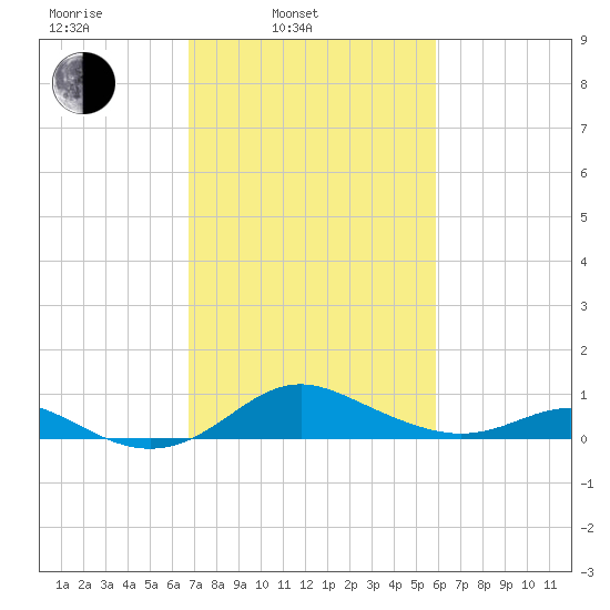 Stony Creek tide chart for Wednesday, February 23, 2022