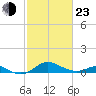 Stony Creek tide chart for Wednesday, February 23, 2022