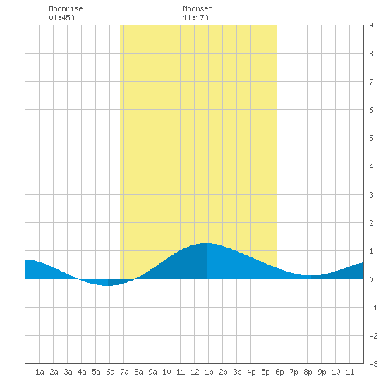 Stony Creek tide chart for Thursday, February 24, 2022