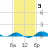 Stony Creek tide chart for Thursday, February 3, 2022
