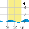 Stony Creek tide chart for Friday, February 4, 2022
