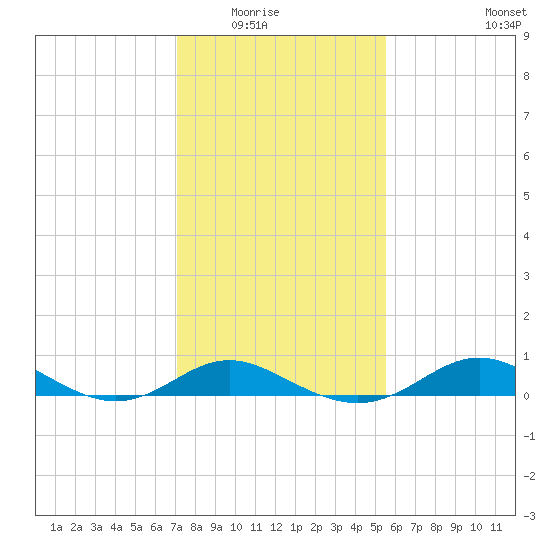 Stony Creek tide chart for Saturday, February 5, 2022