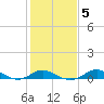 Stony Creek tide chart for Saturday, February 5, 2022