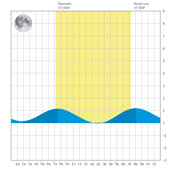 Stony Creek tide chart for Friday, March 18, 2022