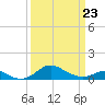 Stony Creek tide chart for Wednesday, March 23, 2022