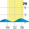 Stony Creek tide chart for Monday, March 28, 2022