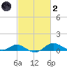 Stony Creek tide chart for Wednesday, March 2, 2022