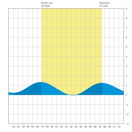 Stony Creek tide chart for Thursday, March 31, 2022