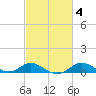 Stony Creek tide chart for Friday, March 4, 2022