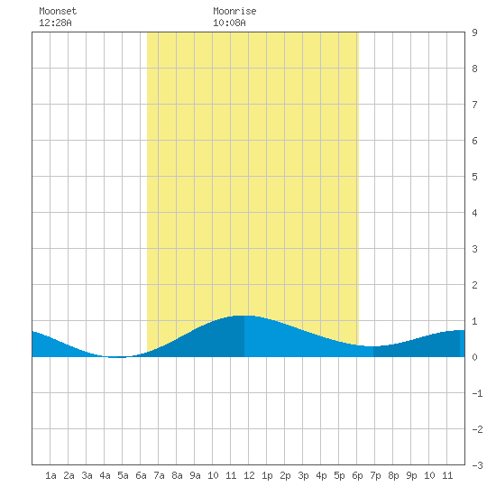 Stony Creek tide chart for Wednesday, March 9, 2022