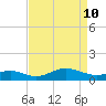 Stony Creek tide chart for Sunday, April 10, 2022