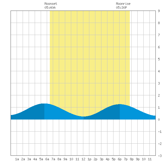 Stony Creek tide chart for Thursday, April 14, 2022