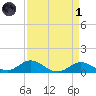Stony Creek tide chart for Friday, April 1, 2022