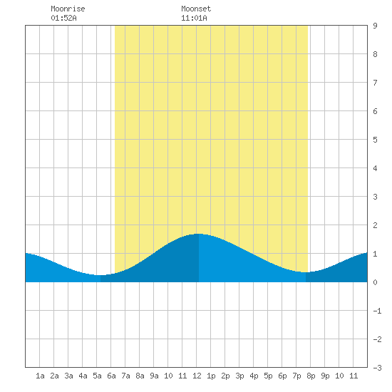 Stony Creek tide chart for Friday, April 22, 2022