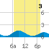 Stony Creek tide chart for Sunday, April 3, 2022